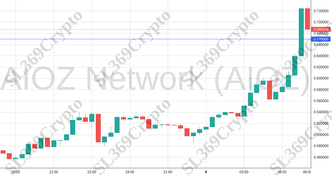 Accurate prediction 1987 - AIOZ Network (AIOZ) hit $0.67
