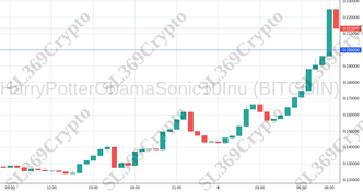 Accurate prediction 1988 - HarryPotterObamaSonic10Inu (BITCOIN) hit $0.2