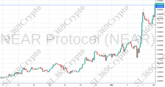 Accurate prediction 1989 - NEAR Protocol (NEAR) hit $6.2