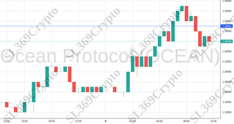 Accurate prediction 1990 - Ocean Protocol (OCEAN) hit $1.29