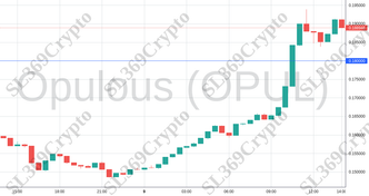 Accurate prediction 1991 - Opulous (OPUL) hit $0.18