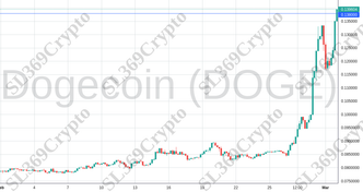 Accurate prediction 1884 - Dogecoin (DOGE) hit $0.138