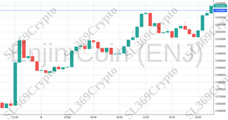 Accurate prediction 1994 - Enjin Coin (ENJ) hit $0.63
