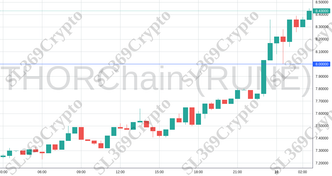 Accurate prediction 1997 - THORChain (RUNE) hit $8