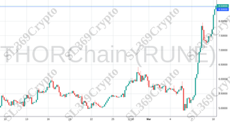 Accurate prediction 1998 - THORChain (RUNE) hit $8.5