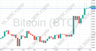 Accurate prediction 1999 - Bitcoin (BTC) hit $69,501