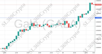 Accurate prediction 2000 - Gala (GALA) hit $0.06