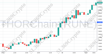 Accurate prediction 2002 - THORChain (RUNE) hit $8.2