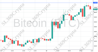 Accurate prediction 2004 - Bitcoin (BTC) hit $70,000
