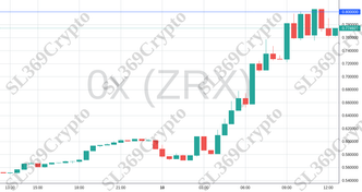 Accurate prediction 2005 - 0x (ZRX) hit $0.8