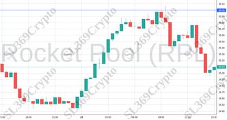 Accurate prediction 2009 - Rocket Pool (RPL) hit $36