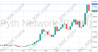 Accurate prediction 2010 - Pyth Network (PYTH) hit $0.85