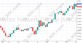 Accurate prediction 2013 - Kyber Network Crystal (KNC) hit $0.99