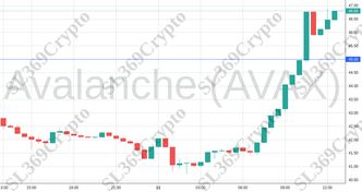 Accurate prediction 2015 - Avalanche (AVAX) hit $45