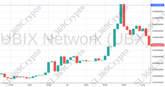 Accurate prediction 2016 - UBIX Network (UBX) hit $0.000062