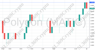 Accurate prediction 2025 - Polygon (MATIC) hit $1.25