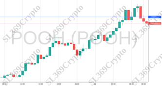 Accurate prediction 2027 - POOH (POOH) hit $0.0000001