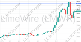 Accurate prediction 2028 - LimeWire (LMWR) hit $0.89