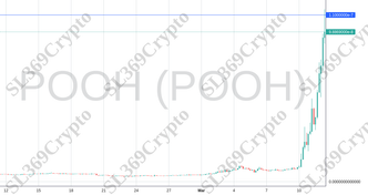 Accurate prediction 2029 - POOH (POOH) hit $0.00000011