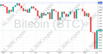 Accurate prediction 2030 - Bitcoin (BTC) hit $72,720