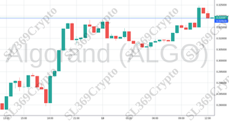 Accurate prediction 2034 - Algorand (ALGO) hit $0.319
