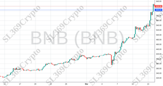 Accurate prediction 2035 - BNB (BNB) hit $604