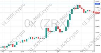 Accurate prediction 2037 - 0x (ZRX) hit $1.28