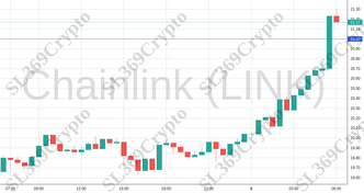 Accurate prediction 1889 - Chainlink (LINK) hit $21