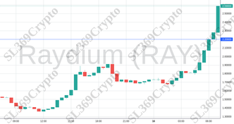 Accurate prediction 2043 - Raydium (RAY) hit $2.2