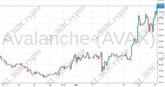 Accurate prediction 2045 - Avalanche (AVAX) hit $60