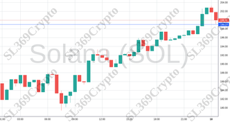 Accurate prediction 2046 - Solana (SOL) hit $199