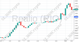 Accurate prediction 2048 - Realio (RIO) hit $1.28