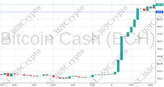 Accurate prediction 1890 - Bitcoin Cash (BCH) hit $400