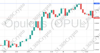 Accurate prediction 2052 - Opulous (OPUL) hit $0.28