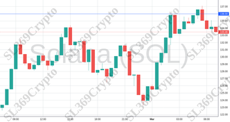 Accurate prediction 1874 - Solana (SOL) hit $136