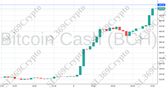 Accurate prediction 1893 - Bitcoin Cash (BCH) hit $450