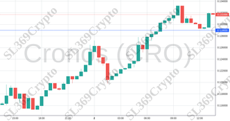 Accurate prediction 1894 - Cronos (CRO) hit $0.129