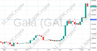 Accurate prediction 1895 - Gala (GALA) hit $0.045