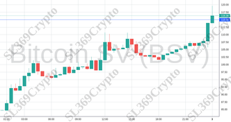 Accurate prediction 1898 - Bitcoin SV (BSV) hit $115