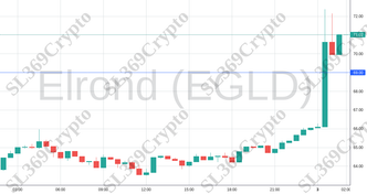 Accurate prediction 1899 - Elrond (EGLD) hit $69