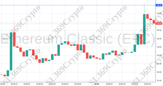 Accurate prediction 1900 - Ethereum Classic (ETC) hit $36