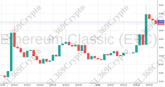 Accurate prediction 1901 - Ethereum Classic (ETC) hit $35