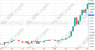 Accurate prediction 1875 - AxonDAO Governance Token (AXGT) hit $0.12