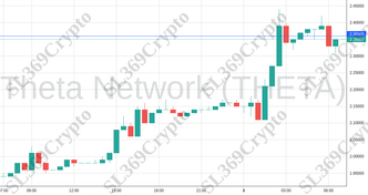 Accurate prediction 1903 - Theta Network (THETA) hit $2.36
