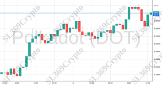 Accurate prediction 1918 - Polkadot (DOT) hit $10