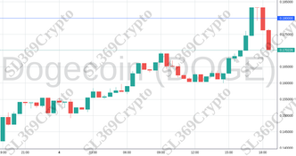 Accurate prediction 1920 - Dogecoin (DOGE) hit $0.18