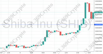 Accurate prediction 1921 - Shiba Inu (SHIB) hit $0.000029