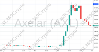 Accurate prediction 1877 - Axelar (AXL) hit $2.6