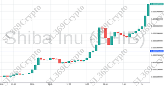 Accurate prediction 1928 - Shiba Inu (SHIB) hit $0.0000291
