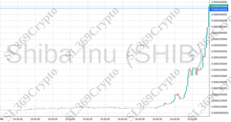 Accurate prediction 1931 - Shiba Inu (SHIB) hit $0.000042